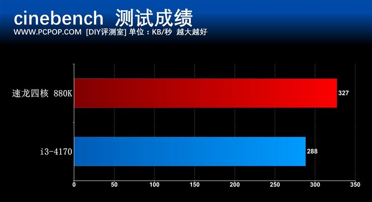 重新定义性价比 速龙四核880K处理器评测 