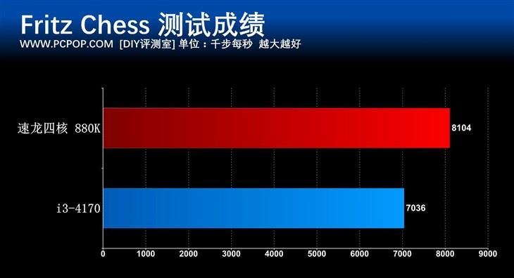 重新定义性价比 速龙四核880K处理器评测 