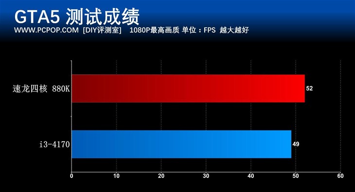 重新定义性价比 速龙四核880K处理器评测 