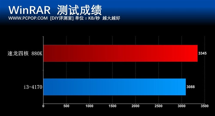 重新定义性价比 速龙四核880K处理器评测 