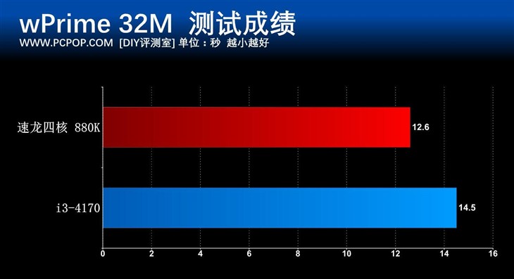 重新定义性价比 速龙四核880K处理器评测 