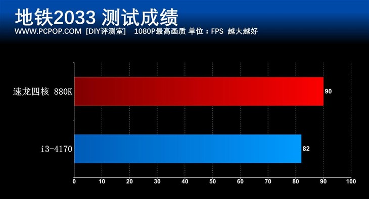 重新定义性价比 速龙四核880K处理器评测 