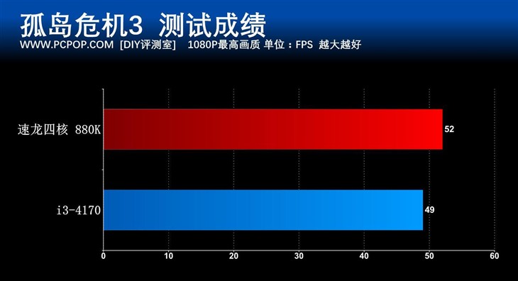 重新定义性价比 速龙四核880K处理器评测 