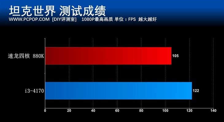 重新定义性价比 速龙四核880K处理器评测 