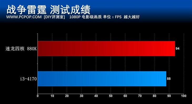 重新定义性价比 速龙四核880K处理器评测 