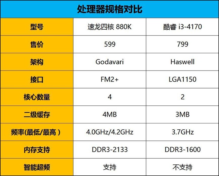 重新定义性价比 速龙四核880K处理器评测 