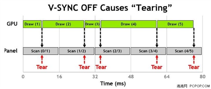 NVIDIA G-SYNC：显示器画面的完美呈现 