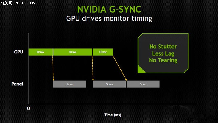 NVIDIA G-SYNC：显示器画面的完美呈现 