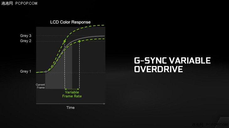 NVIDIA G-SYNC：显示器画面的完美呈现 