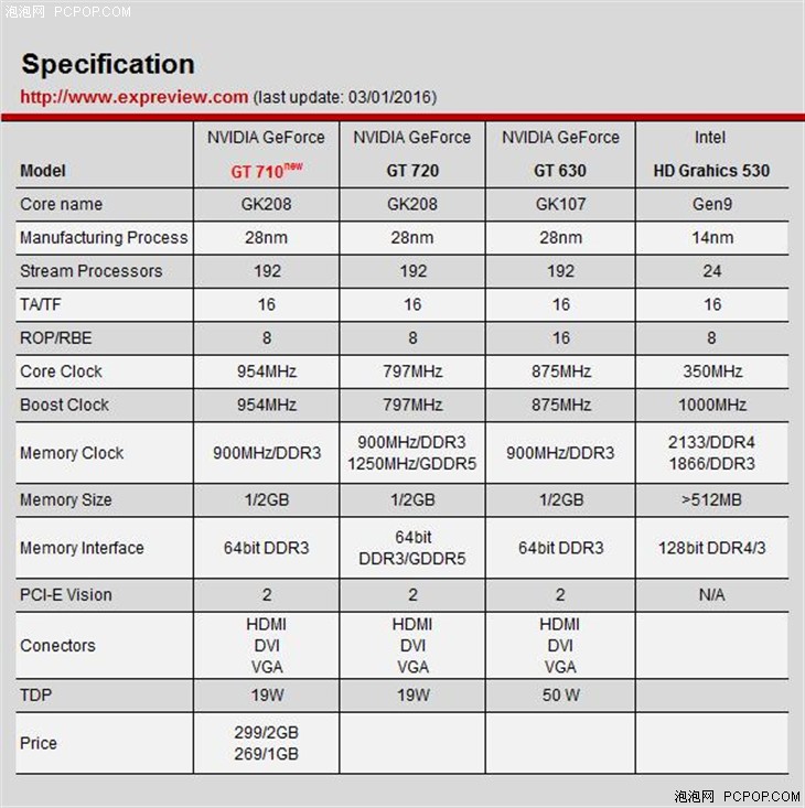 索泰推出的GT 710显卡用PCI-E x1接口 