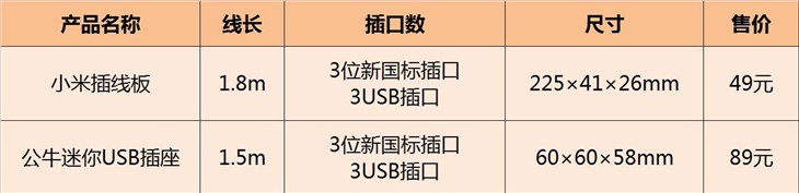 插座还能这么玩 公牛迷你USB插座评测 