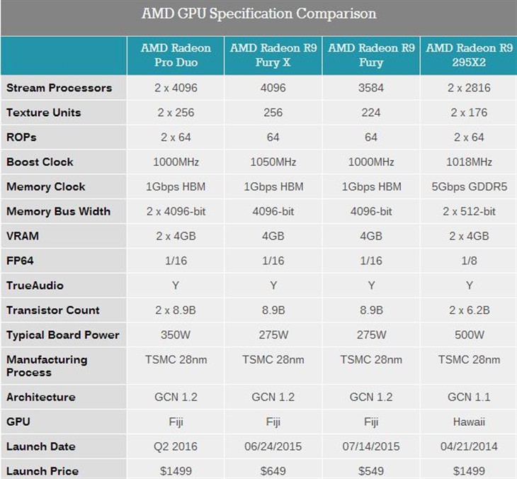 AMD正式发售双芯卡皇Radeon Pro Duo 