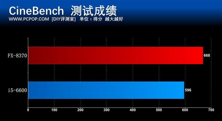 八核怪兽再临 AMD FX-8370处理器评测 