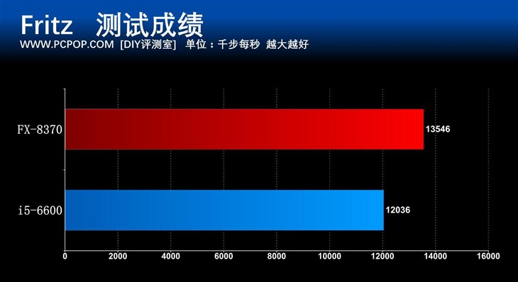 八核怪兽再临 AMD FX-8370处理器评测 