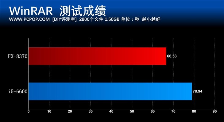 八核怪兽再临 AMD FX-8370处理器评测 