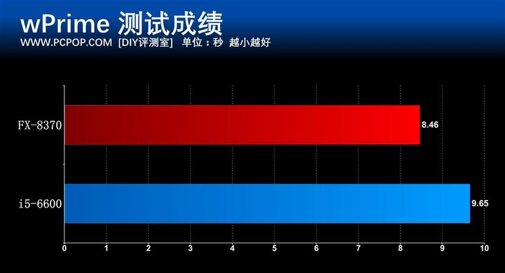 八核怪兽再临 AMD FX-8370处理器评测 