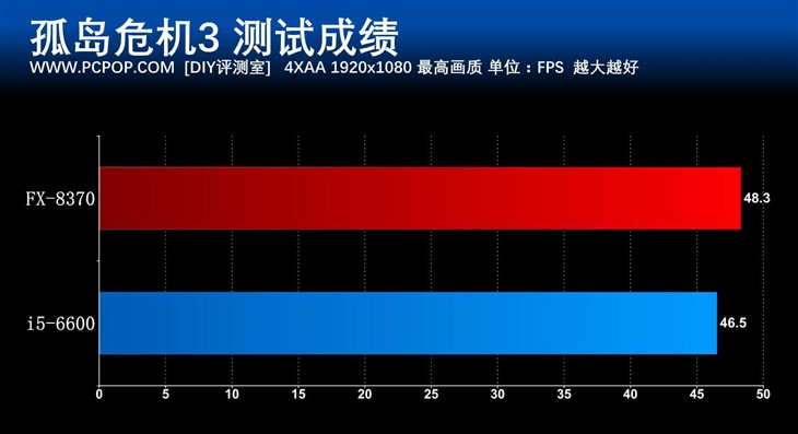 八核怪兽再临 AMD FX-8370处理器评测 