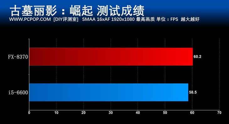 八核怪兽再临 AMD FX-8370处理器评测 