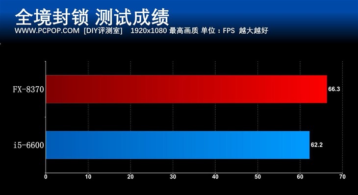 八核怪兽再临 AMD FX-8370处理器评测 