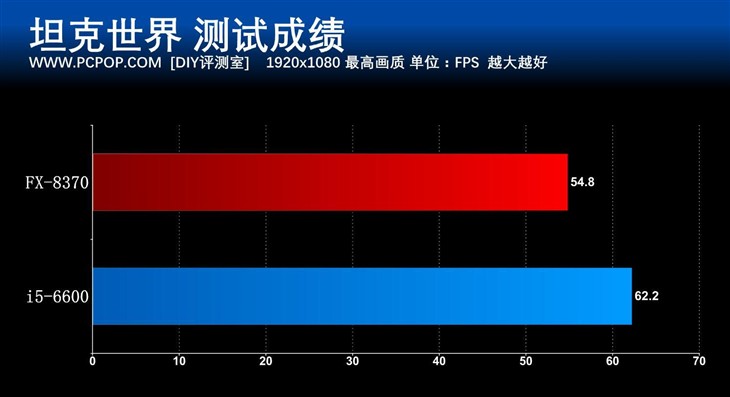 八核怪兽再临 AMD FX-8370处理器评测 