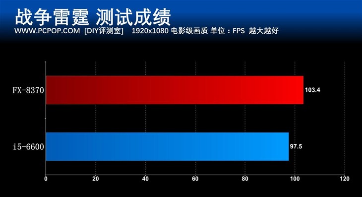 八核怪兽再临 AMD FX-8370处理器评测 