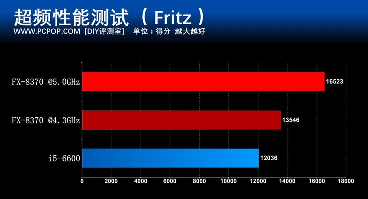 八核怪兽再临 AMD FX-8370处理器评测 