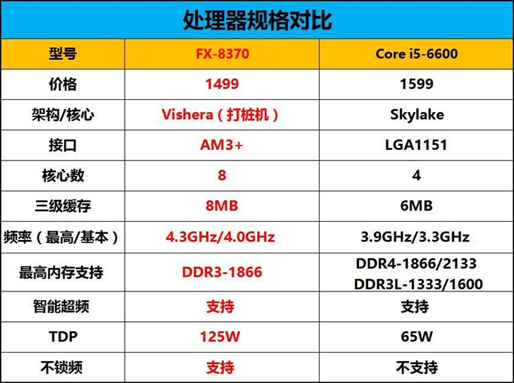 八核怪兽再临 AMD FX-8370处理器评测 