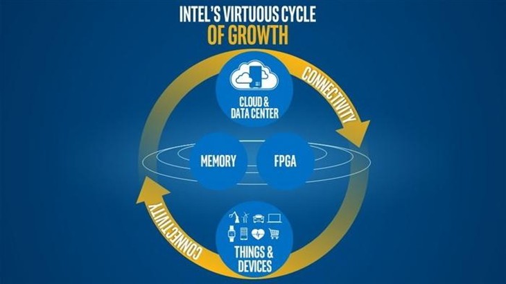 内忧外患：Intel再也不想做PC公司了 