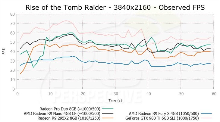 AMD Pro Duo双芯卡皇评测：完美征服4K！ 