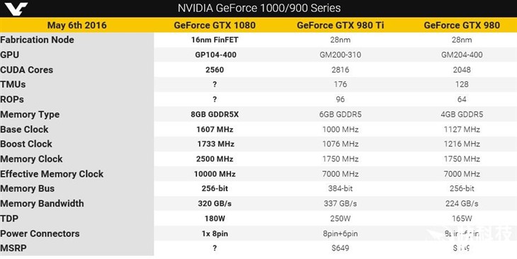 NVIDIA终极GTX 1080发布：首发GDDR5X 