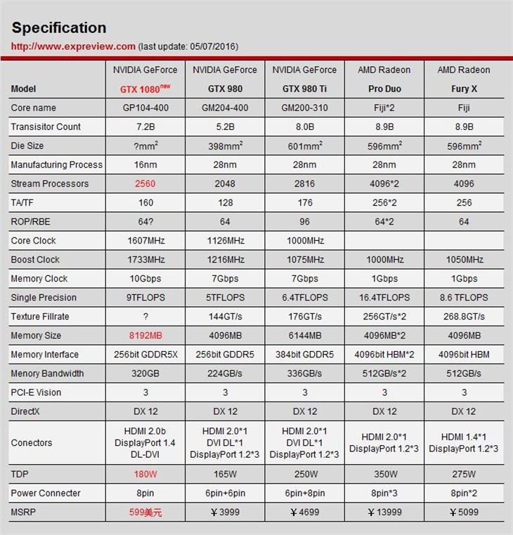 A卡能翻身吗？NV GTX 1080值不值得买 