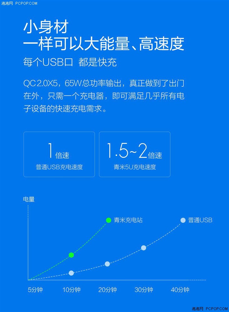 小米多口USB电源适配器发布：可充笔记本 