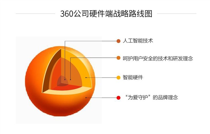 CES Asia 2016：360硬件端战略路线图公布 