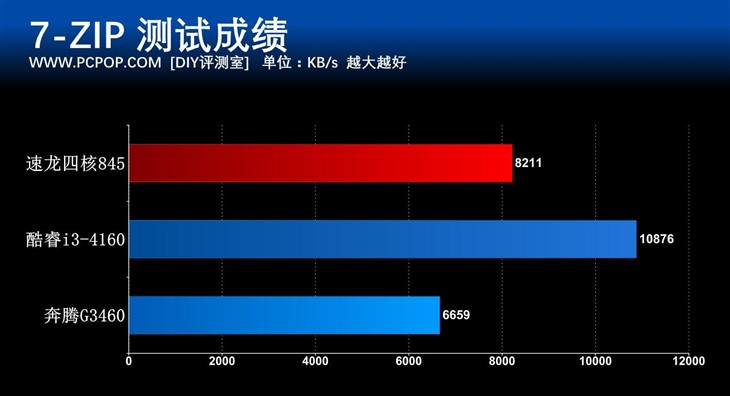 入门平台好选择 速龙四核845处理器评测 