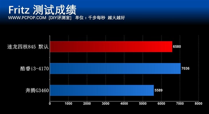 入门平台好选择 速龙四核845处理器评测 