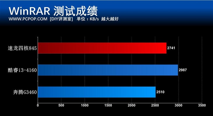 入门平台好选择 速龙四核845处理器评测 