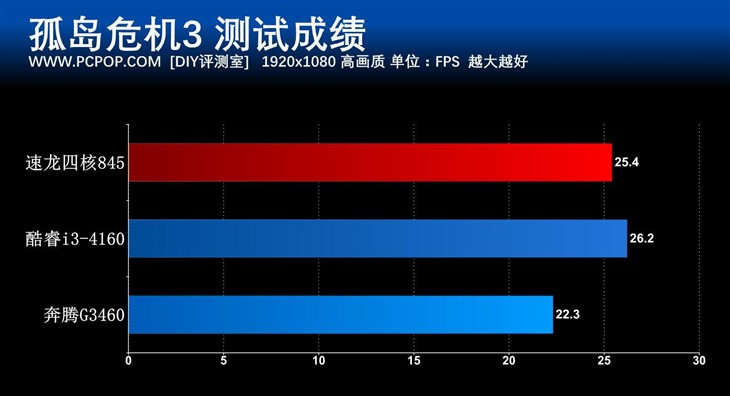 入门平台好选择 速龙四核845处理器评测 