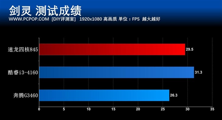 入门平台好选择 速龙四核845处理器评测 