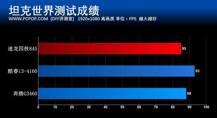 入门平台好选择 速龙四核845处理器评测 