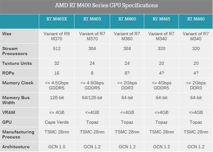 AMD R400M笔记本显卡发布：暂无北极星 