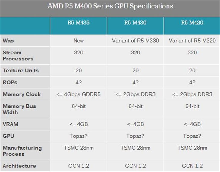 AMD R400M笔记本显卡发布：暂无北极星 
