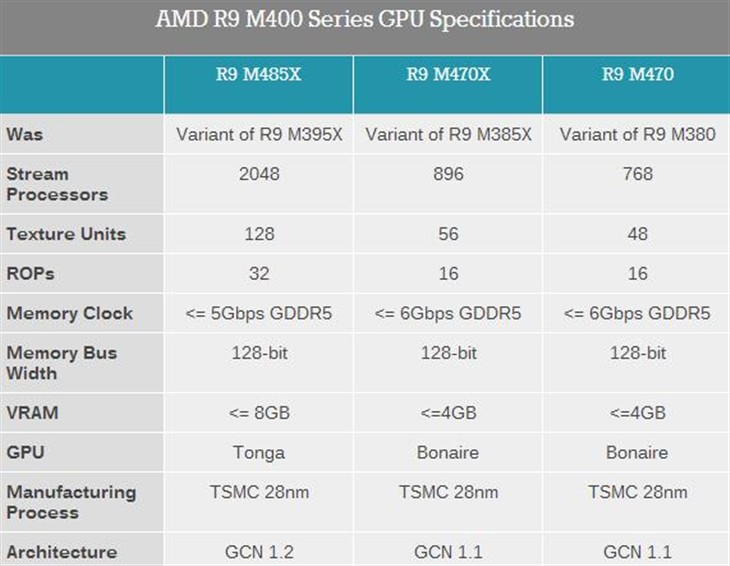 AMD R400M笔记本显卡发布：暂无北极星 