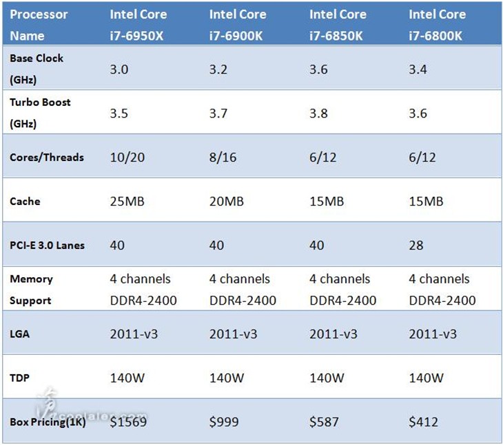 十核杀器！Intel Broadwell-E售价曝光 