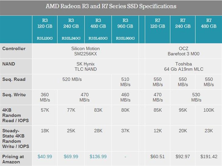 AMD进军优异SSD领域：采用M.2/NVMe 