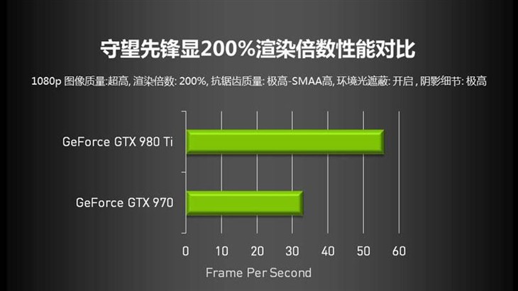 GTX970只有60帧？守望先锋显卡测试推荐 