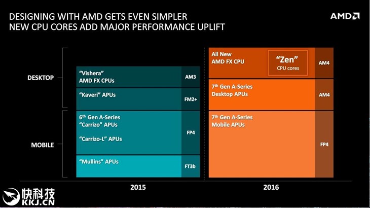 6月1日发布！AMD北极星显卡/第7代APU 