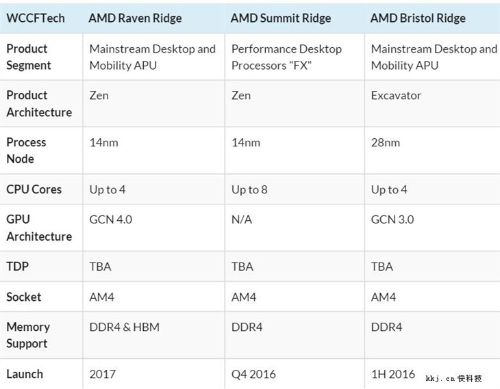 AMD豪言：Zen架构CPU将全面对标Intel 