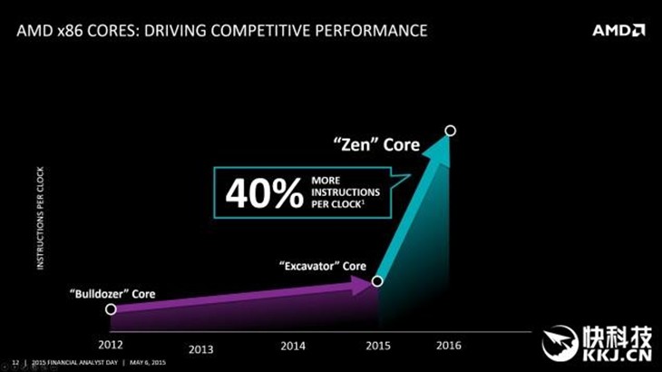 AMD豪言：Zen架构CPU将全面对标Intel 