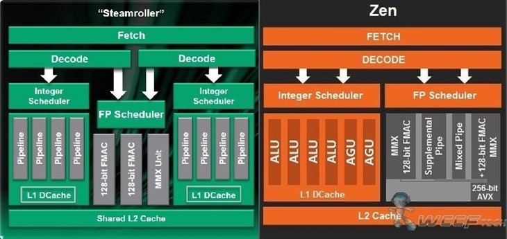 AMD豪言：Zen架构CPU将全面对标Intel 