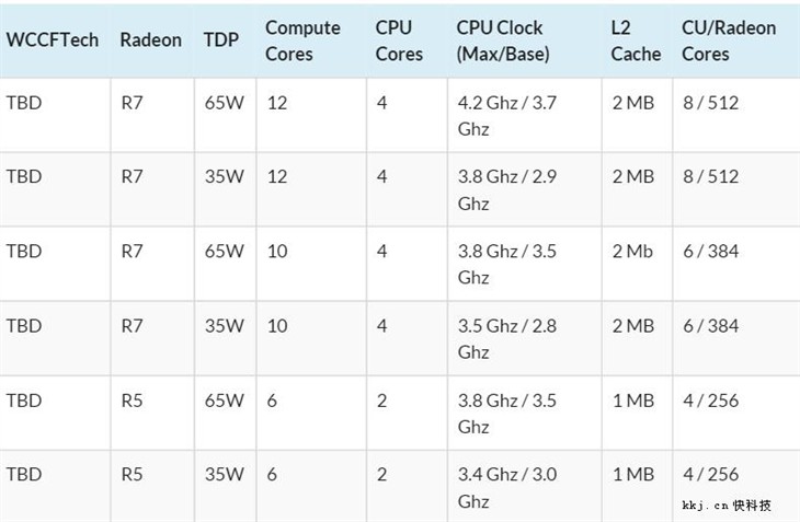 性能暴增50%！AMD第七代APU规格曝光！ 